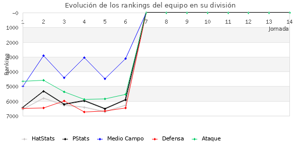 Rankings del equipo en VII