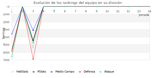 Rankings del equipo en VII