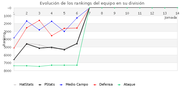 Rankings del equipo en VII