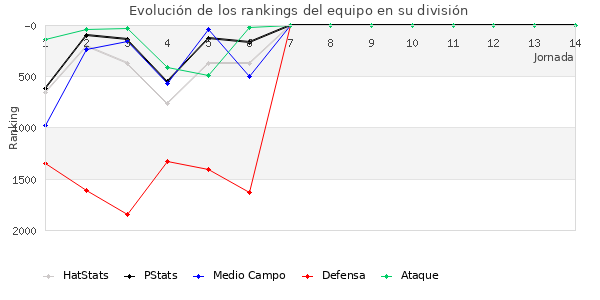 Rankings del equipo en V