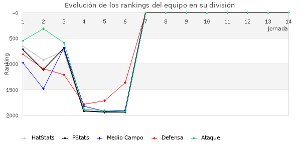 Rankings del equipo en V