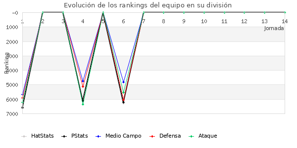 Rankings del equipo en VI