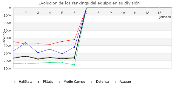 Rankings del equipo en VI