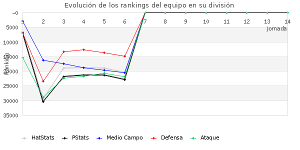 Rankings del equipo en X