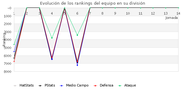 Rankings del equipo en VI