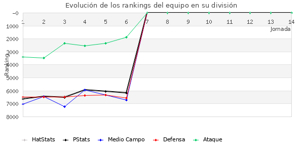 Rankings del equipo en VI