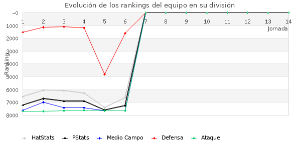 Rankings del equipo en VI