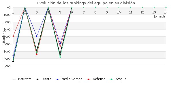 Rankings del equipo en VII