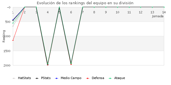 Rankings del equipo en V