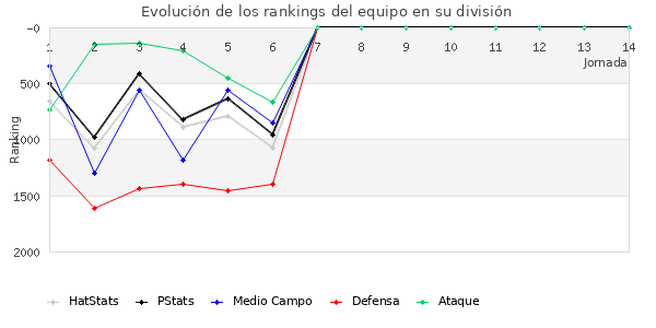 Rankings del equipo en V