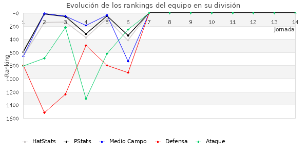 Rankings del equipo en V