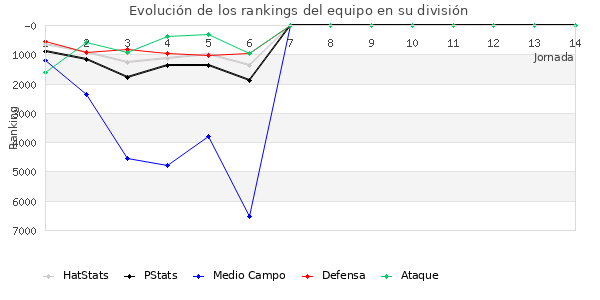 Rankings del equipo en VII