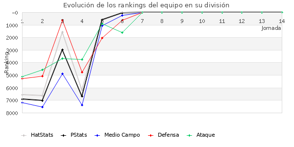 Rankings del equipo en VI