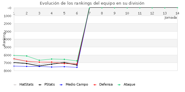 Rankings del equipo en VII