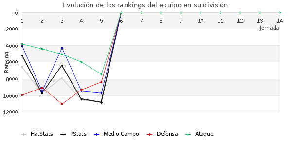 Rankings del equipo en VIII