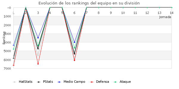 Rankings del equipo en VII