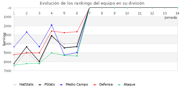 Rankings del equipo en VII