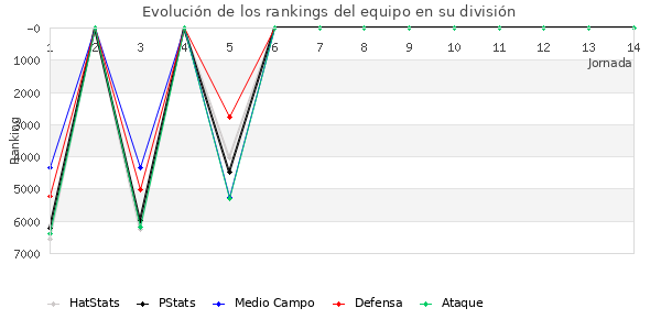 Rankings del equipo en VII