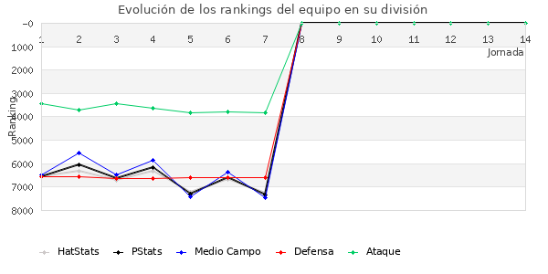 Rankings del equipo en VII