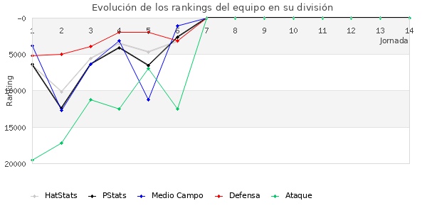 Rankings del equipo en Copa