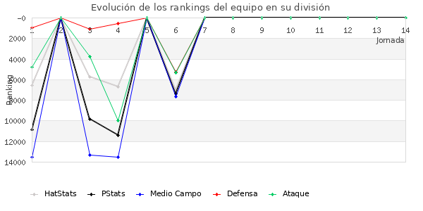 Rankings del equipo en VIII