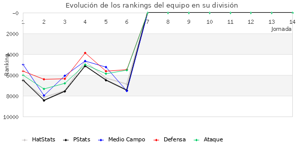 Rankings del equipo en VIII