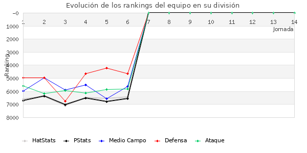 Rankings del equipo en VII