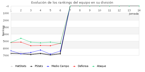 Rankings del equipo en VII