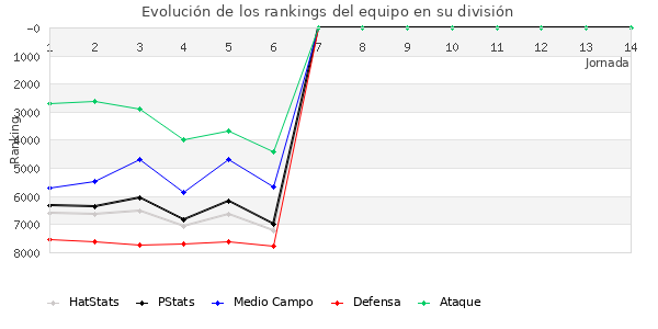 Rankings del equipo en VI