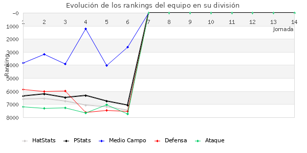 Rankings del equipo en VI