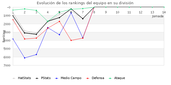 Rankings del equipo en VI