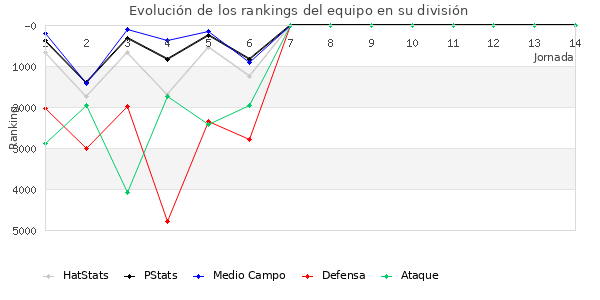 Rankings del equipo en VI