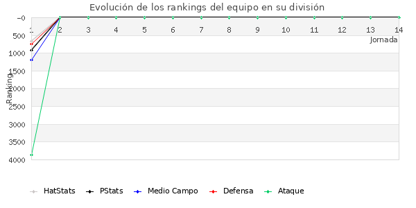 Rankings del equipo en VI