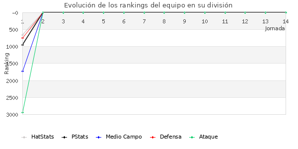 Rankings del equipo en VI