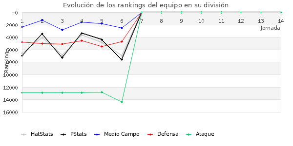 Rankings del equipo en VIII