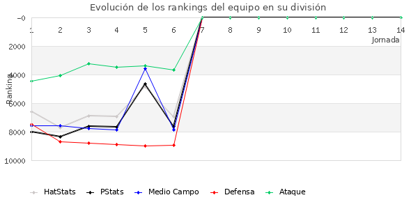 Rankings del equipo en VIII