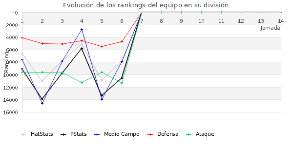 Rankings del equipo en VIII