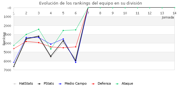 Rankings del equipo en VII