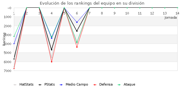 Rankings del equipo en VI