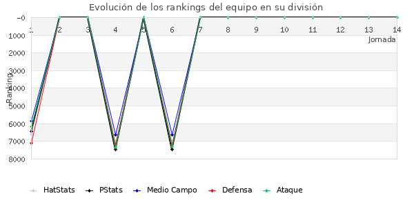 Rankings del equipo en VII