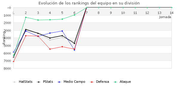 Rankings del equipo en VII