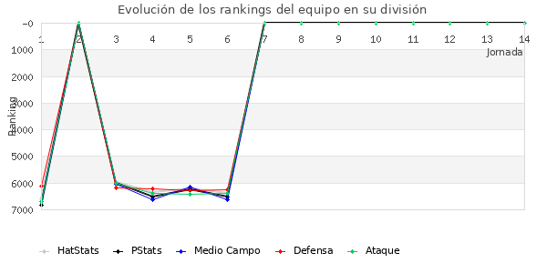 Rankings del equipo en VII