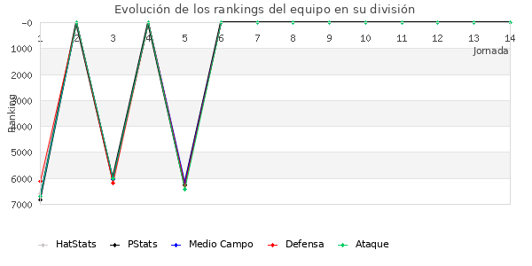 Rankings del equipo en VII