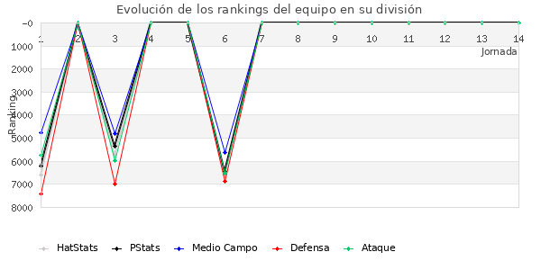 Rankings del equipo en VII