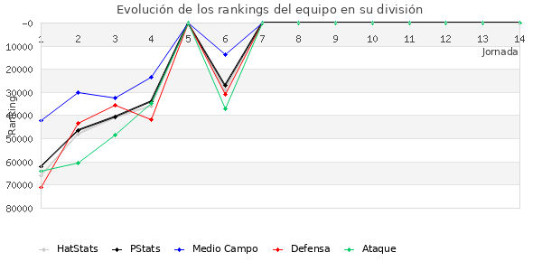 Rankings del equipo en Copa