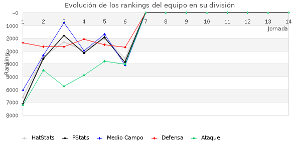 Rankings del equipo en VI