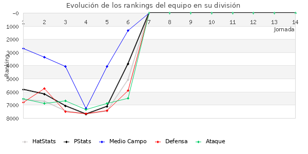 Rankings del equipo en VI