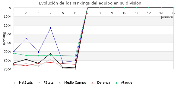 Rankings del equipo en VI