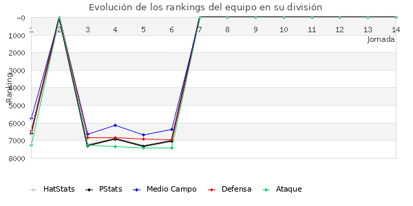 Rankings del equipo en VII