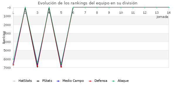 Rankings del equipo en VII